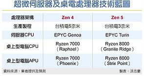 AMD Prozessoren-Roadmap: Zen 4 & Zen 5